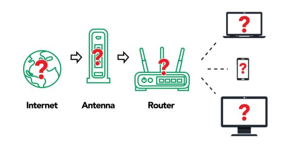 A flow chart for internet, antenna, router and your internet devices